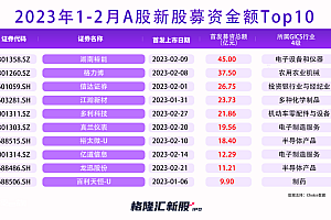 2月IPO总结:新股无一破发,全面注册制正式实施,中概股回春
