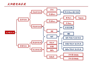 渐进式改良VS颠覆性创新,谁能代表光伏电池的未来?
