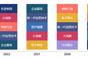 投资人开始去福州