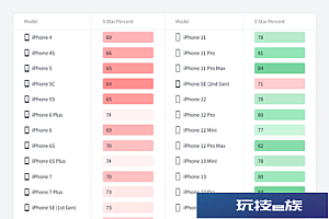 iPhone14口碑下滑  好评率比iPhone 13下降8%