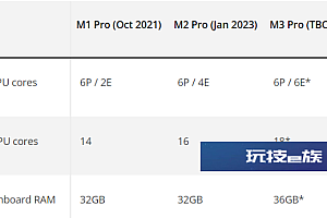 苹果开始测试M3 Pro芯片 换新制程核心增加