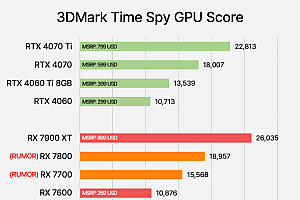 AMD RX 7800/7700 3DMark显卡跑分流出 性能表现不佳