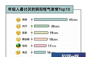 年轻人最讨厌的微信表情Top10:“死亡微笑”排名第一