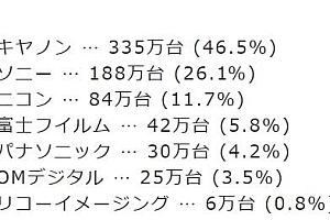 2022日本数码相机/摄影机全球销量榜:佳能第一 索尼第二
