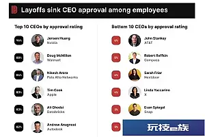 美国最受欢迎CEO排行榜出炉:黄仁勋第一 库克仅第四