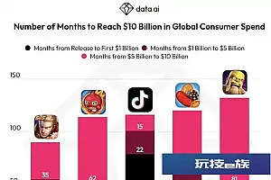 TikTok内购收入超100亿美元 全球月活用户已近10亿