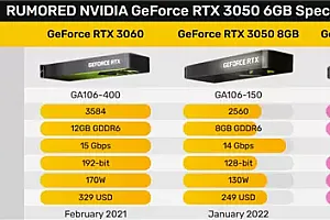 RTX 3060/3050显卡卖不动 价格或大降
