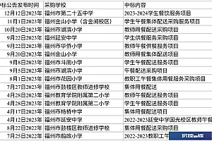起底将学生餐“调包”企业“福供云厨”:负责接单再分给合作方来做,在福州中标数十所学校