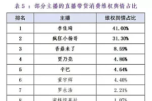 直播带货消费维权舆情分析报告出炉:李佳琦贾乃亮被点名