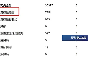广东单月新增7354例!传染性极强,即将进入流行季
