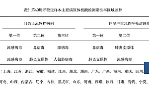 近期高发,排名首位!提醒:这药有用但别乱吃