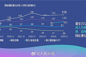 最新报告发布!我国短视频应用人均单日使用时长达156分钟