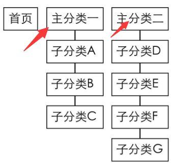 wordpress文章调用顶级父级目录名称