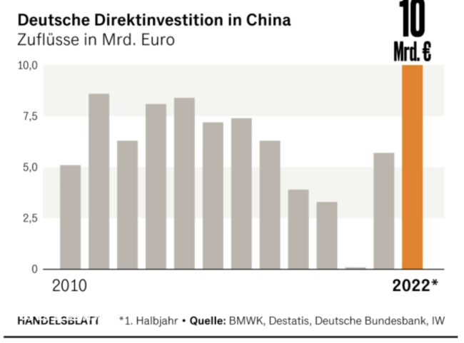 德媒:德国对中国的依赖持续增长
