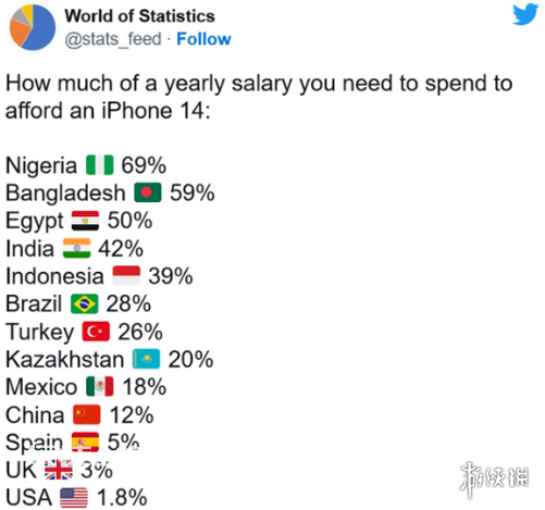 国人买iPhone14要花12%年薪 iphone14价格很贵吗