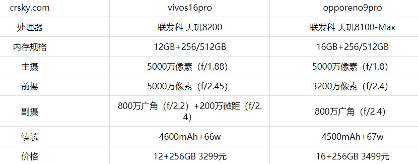 vivos16pro和opporeno9pro哪个好 对比区别怎么选