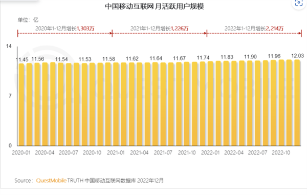 中国移动互联网用户规模破12亿 51岁以上用户占比26.4%