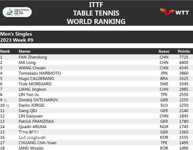 爆冷!WTT果阿站:樊振东2比3赵大成 完成惊天大逆转