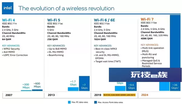 英特尔、联发科等将在2024年开始普及Wi-Fi 7