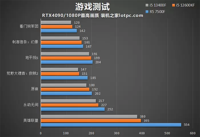 i5 13400F和12600KF、R5 7500F哪个好?怎么选?性能差距对比