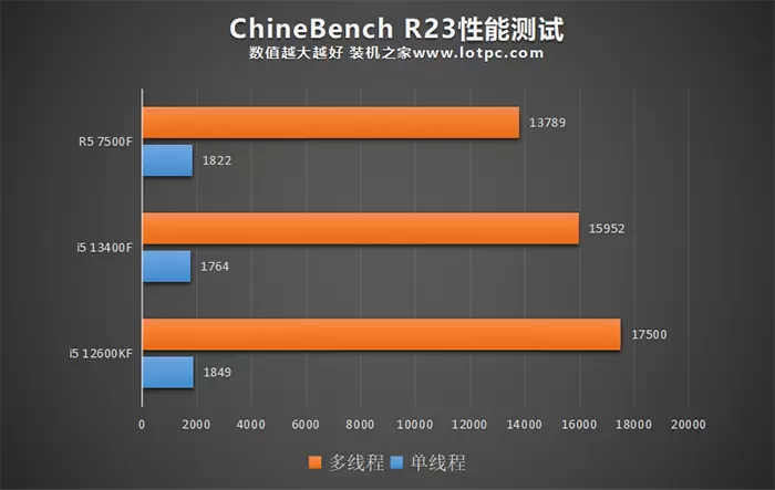 i5 13400F和12600KF、R5 7500F哪个好?怎么选?性能差距对比
