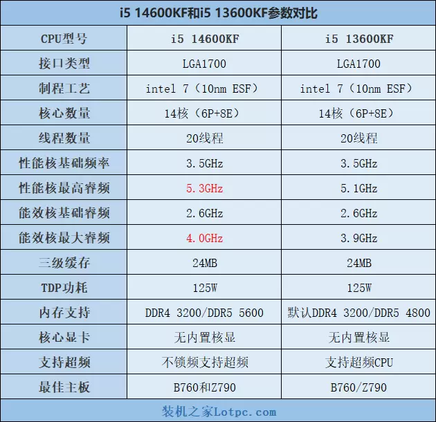i5 14600KF和13600KF哪个好?怎么选?区别与性能差距对比评测