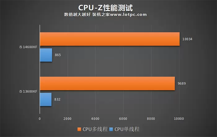 i5 14600KF和13600KF哪个好?怎么选?区别与性能差距对比评测