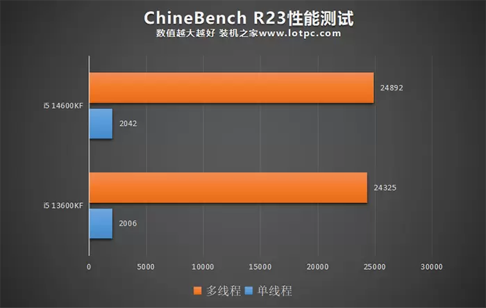 i5 14600KF和13600KF哪个好?怎么选?区别与性能差距对比评测