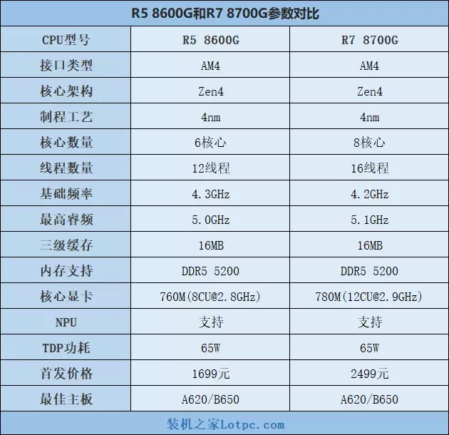 AMD锐龙R5 8600G和R7 8700G评测,内置核显相当于什么显卡?