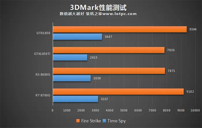 AMD锐龙R5 8600G和R7 8700G评测,内置核显相当于什么显卡?