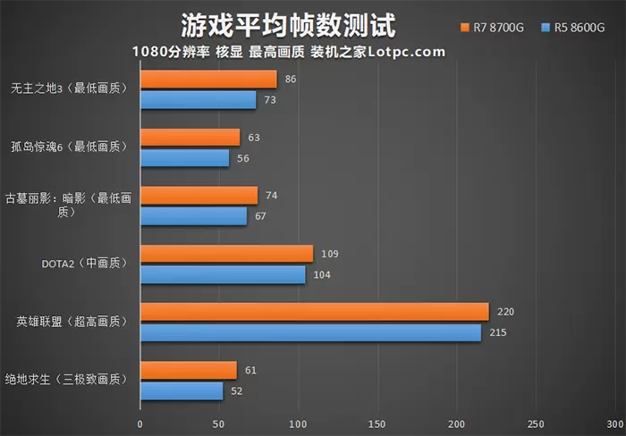 AMD锐龙R5 8600G和R7 8700G评测,内置核显相当于什么显卡?
