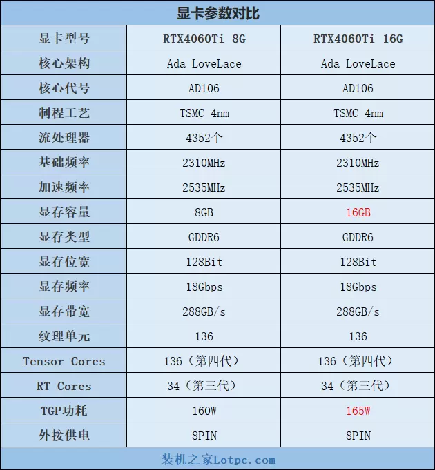 RTX4060Ti 8G和16G有什么区别?怎么选?性能差距大吗?