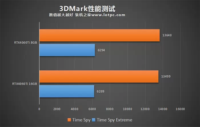 RTX4060Ti 8G和16G有什么区别?怎么选?性能差距大吗?