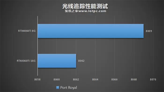 RTX4060Ti 8G和16G有什么区别?怎么选?性能差距大吗?