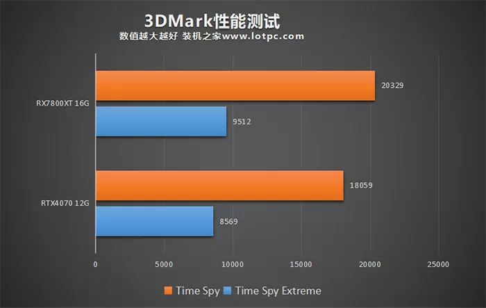 RX7800XT和RTX4070哪个强?怎么选?性能差距有多大?
