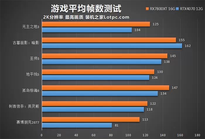 RX7800XT和RTX4070哪个强?怎么选?性能差距有多大?