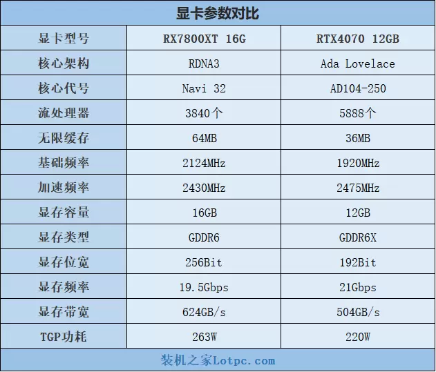 RX7800XT和RTX4070哪个强?怎么选?性能差距有多大?
